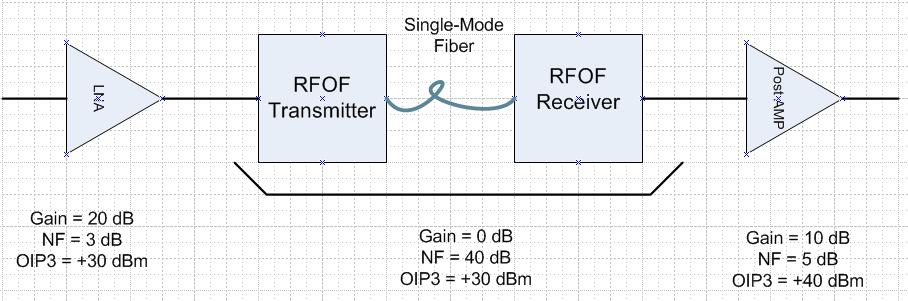 Cascaded IIP3 Calculations In case there are Pre amplifiers (LNA), or other devices before and/or after RFoF link the overall Cascaded Link IP3 can be calculated as following: 1/(OIP3End End ) =