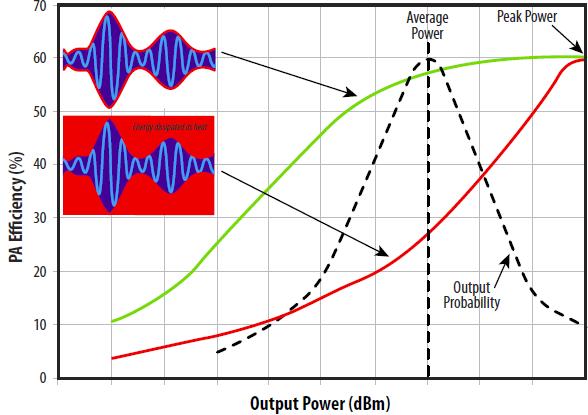 Increase Bandwidth in Power Supplies for Base Stations PA with constant voltage