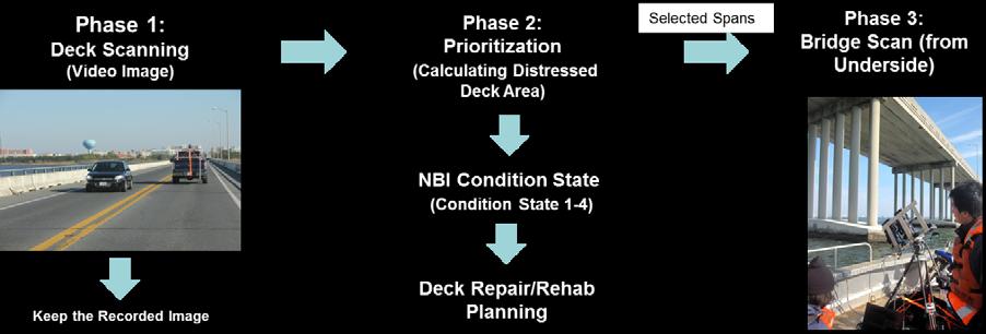 maximum return on investment for the network level bridge management. Fig.15 depicts the recommended flowchart for phase-by-phase corridor level bridge deck inspection.
