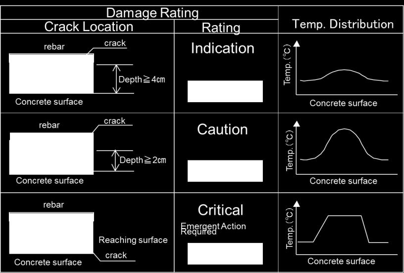 The proprietary IR software applied in this project can classify the damage rate into three categories; the classification categories being Critical (crack caused by delamination reaches on concrete