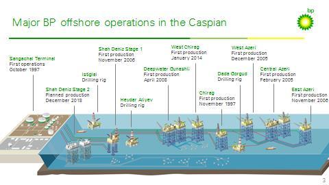 Slide 3 Major BP offshore operations in the Caspian In this slide I will tell you the remarkable story of our huge offshore operations.