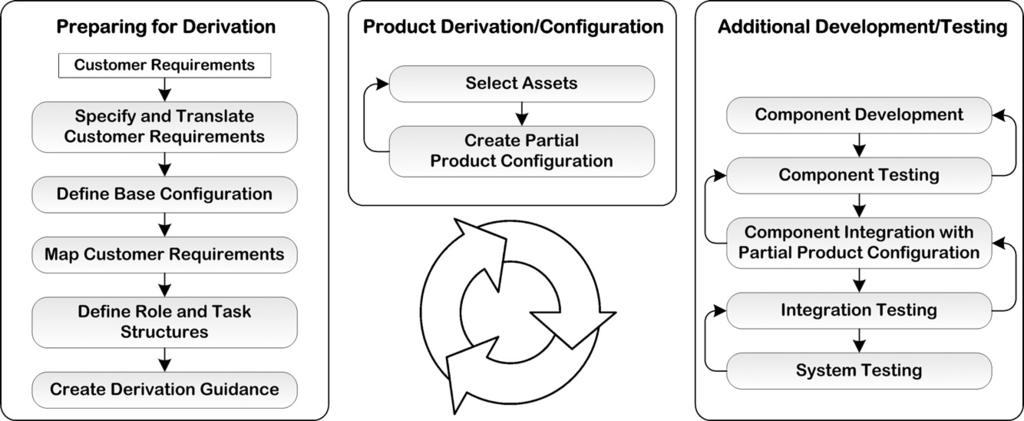 294 R. Rabiser et al. / The Journal of Systems and Software 84 (2011) 285 300 Fig. 4. Key activities for product derivation.