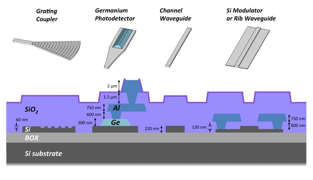 Grating Coupler Germanium Photodetector Channel Waveguide Si Modulator or Rib Waveguide '""" '"'!UU///Dl 2Nm 60 nm SOZ 1.