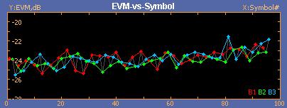 EVM Versus Symbol EVM Versus Symbol NOTE. This option is available when performing the WiMedia analysis. To control the visibility of the plot, click the Plots tab.