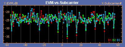 EVM Versus Subcarrier EVM Versus Subcarrier NOTE. This option is available when performing the WiMedia analysis. To control the visibility of the plot, click the Plots tab.