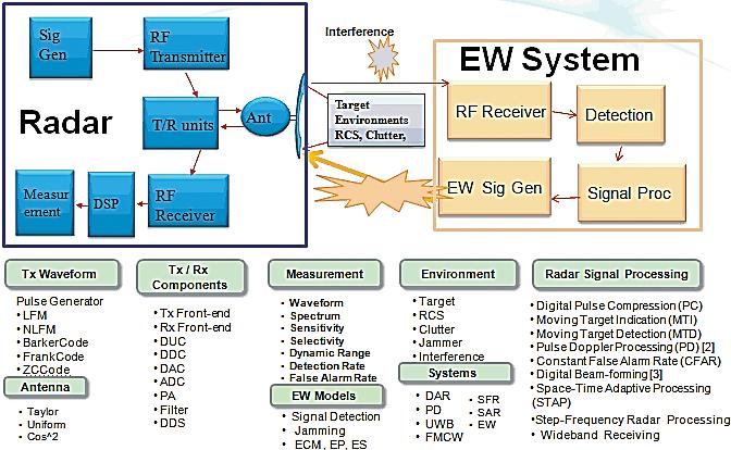 Figure 1 A prime example of a model-based platform is Agilent s Radar and EW simulation and test platform based on SystemVue software.