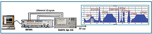 Figure 4 Shown here is a multiemitter signal with different Radar and communication components generated in Agilent s SystemVue- Based Radar and EW test platform.