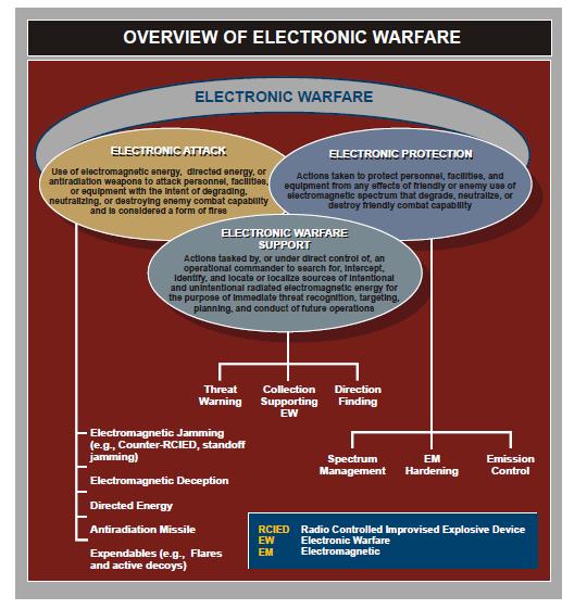 Objectives: EC312 Lesson 20: Electronic Warfare (3/20/14) (a) Define and provide an example of Electronic Warfare (EW) and its three major subdivisions: Electronic Protection (EP), Electronic