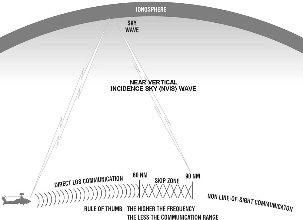 Figure 3. Near Vertical Incidence Sky (NVIS) Wave. d. Near Vertical Incidence Sky (NVIS) Wave (1) For many years, HF communication has been used extensively for long distance communications.