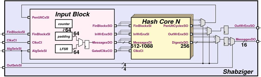 One ASIC, Many Cores A common I/O interface for all cores LFSR based input assembles random input message FinalBlock signal tells that current message block is last Last message block