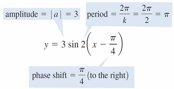 Example 4 A Shifted Sine Curve Find the amplitude, period, and phase shift of y = 3 sin 2, and graph one