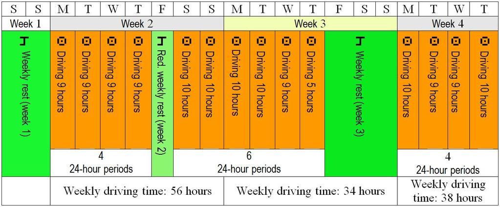 Legendă: Weekly rest = Repaus săptămânal Hour(s) = oră (ore) Daily rest (min 9 hours) = Repaus zilnic (minimum 9 ore) Durata zilnică de conducere: 17 ore și jumătate.