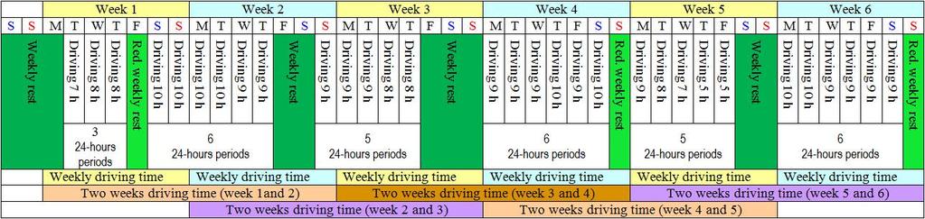 no more driving until the start of a new fixed week = Deși a fost efectuată perioada de repaus săptămânal corespunzătoare, limita privind durata de conducere pe parcursul a două săptămâni consecutive