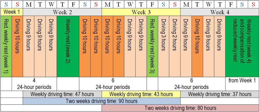 weekly rest (week 3) = Repaus săptămânal redus (săptămâna 3) 24-hour periods = perioade de 24 de ore Legendă: M, T, W, T, F, S, S = L, M, M, J, V, S, D Week 2, 3, 4 =