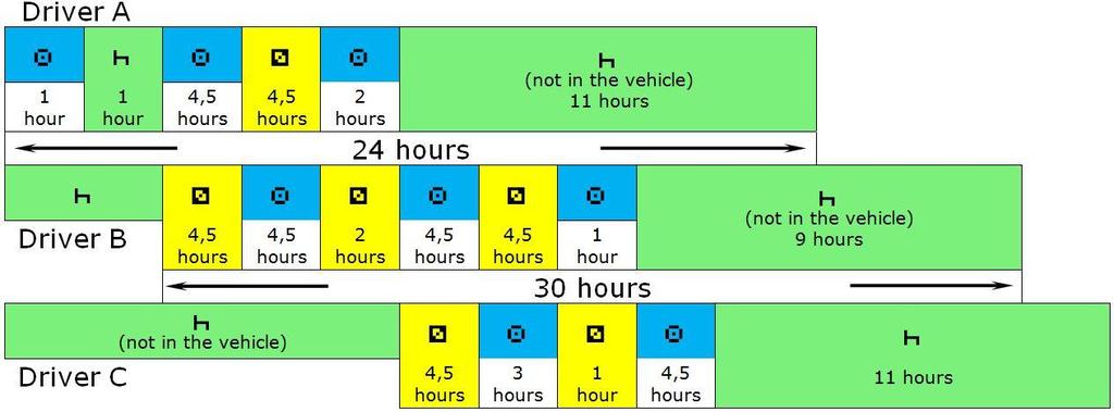 . Legendă: Driver A, B, C = Conducătorul auto A, B, C Hour(s) = oră (ore) (not in the vehicle) 11 hours = (nu la bordul vehiculului) 11 ore (not in the vehicle) 9 hours = (nu la bordul vehiculului) 9