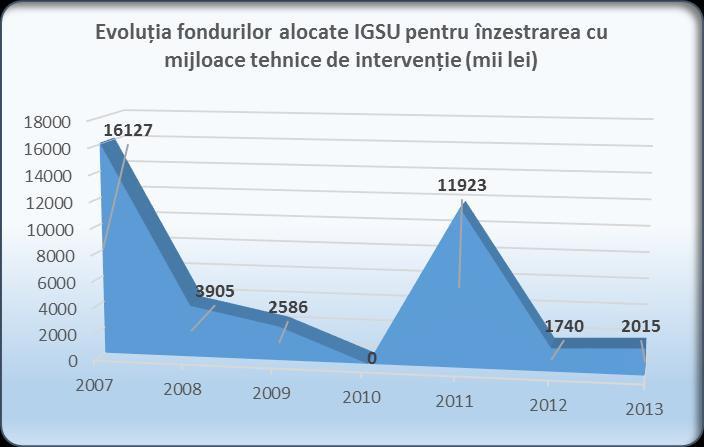 29 Se constată că în cadrul intervalului analizat, perioada 2007 2013, fondurile alocate I.G.S.U. pentru înzestrare au înregistrat nivelul maxim în anul 2007, de 16.