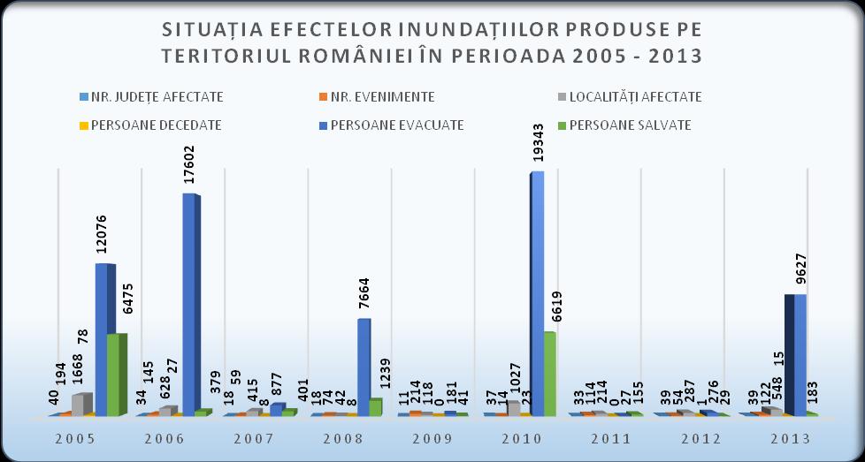 42 Situația privind efectele inundațiilor produse pe teritoriul României în perioada 2005 2013 este prezentată sintetic în tabelul următor: EFECTE INUNDAȚII 2005 2006 2007 2008 2009 2010 2011 2012