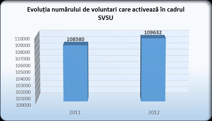 48 Se constată că numărul voluntarilor care activau în cadrul celor 3.154 S.V.S.U. existente la nivel național la sfârșitul anului 2012 a crescut cu 1.052 față de 2011 (de la 108.