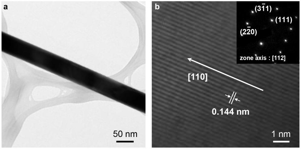 Figure S1. (a) TEM image, (b) HRTEM image and SAED pattern (inset) of a Au NW. The Au NW is single-crystalline without twins or defects. Figure S2.