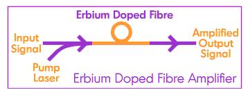 Review of EDFA Gain Performance in C and L Band In this paper author using C and L band Erbium Doped Fiber Amplifiers (EDFA) with 70 nm bandwidth, 36.53 db gains with an noise figure of 5.