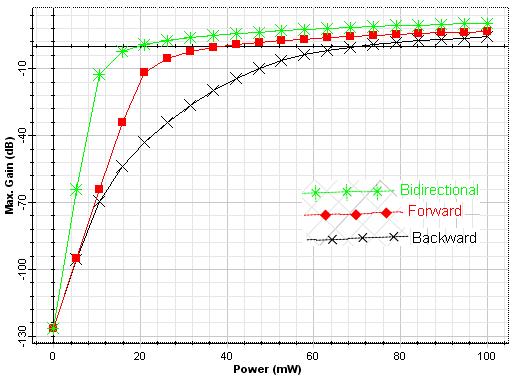 Global Journal of Researches in Engineering ( F ) Volume Issue IX Version I 2XIII Year 2 013 22 Figure 8 : Gain vs. pump power at 30m fiber length Figure 9 : Gain vs.