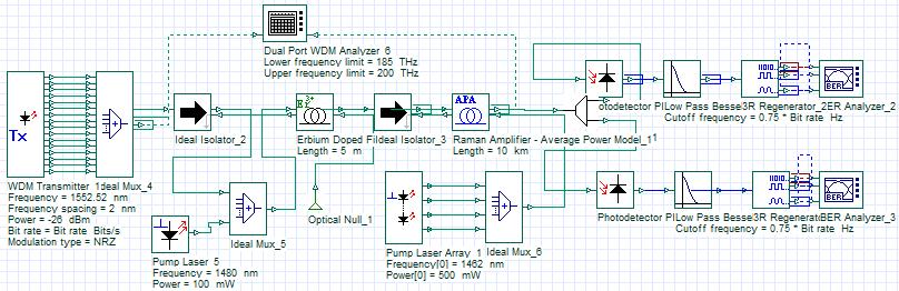 Fig. 1. Schematic simulation of hybrid EDFA/RFA in WDM system II. SIMULATION SETUP The simulation setup of EDFA and Raman fiber amplifier in the WDM system is performed using Optisystem software. Fig.