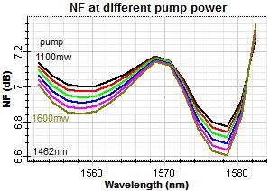 constant 1000 mw pump power for different pump wavelength from 1458 nm to 1468 nm.