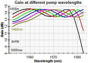2) Raman (2-Pump) For this system, the use of Raman Amplifier with two pumps wavelengths at 1462 nm and 1468 nm. Fig.