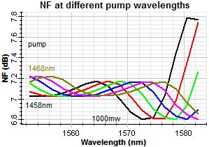 wavelength at different pump power from 1100 mw to 1600 mw, it's seen that gain increase as pump power increase and