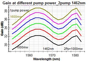 6 shows the gain and NF spectrums for two pump wavelengths at 1462nm and 1468nm, the first one 1462nm and constant power