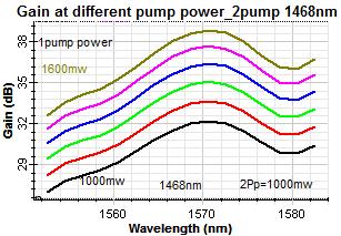 When use 2 pump wavelengths at 1462nm and 1468nm, the results appear better than as compared to two similar wavelengths.