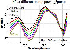Gain and NF spectrum two pump wavelengths at 1462nm and 1468nm We can conclude from using Raman only as an amplifier that, it can be getting some relatively high gain at high pump power, but it's