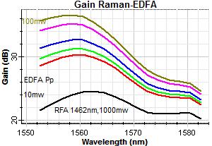 Fig. 7. Gain and NF spectrums for hybrid Raman - EDFA Fig. 9.