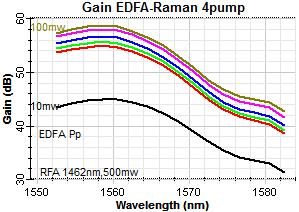 compare several configurations of hybrid amplifier; we find that EDFA-Raman is better than Raman-EDFA