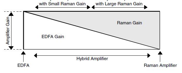 IV. HYBRID OPTICAL AMPLIFIER Figure 3.