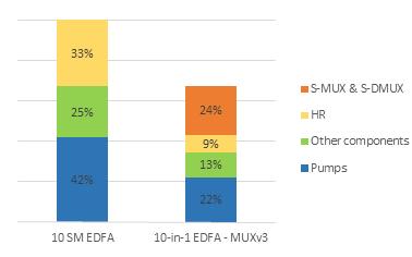 S-MUX & S-DMUX HR Other components Pumps 10 - in -1 EDFA 10 SM - EDFA EDFA cost: 10x SM EDFA vs.