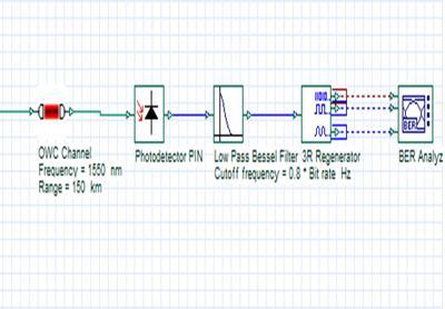 Fig 1.2: Simulation Set up of each receiver system The analysis of different schemes shows that the EDFA performs better with other parameters remaining equal.