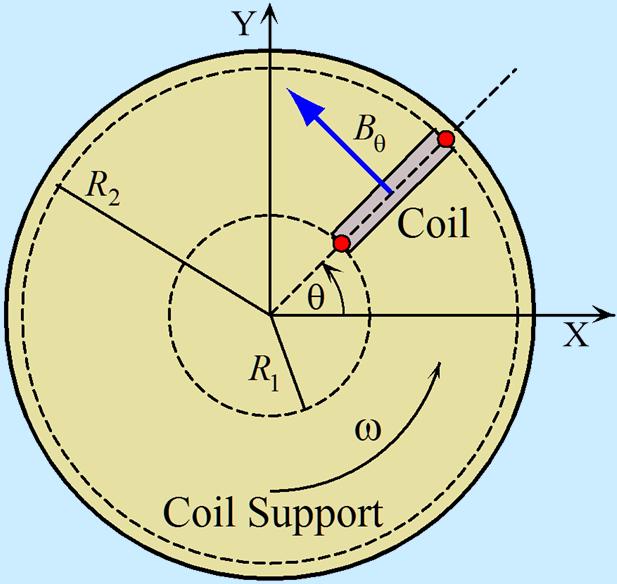 What is a Rotating Coil?