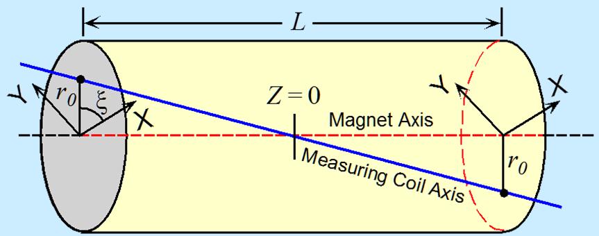 Dipole) Tilt in measuring coil axis (in axially uniform field): 2k n 2 k ian
