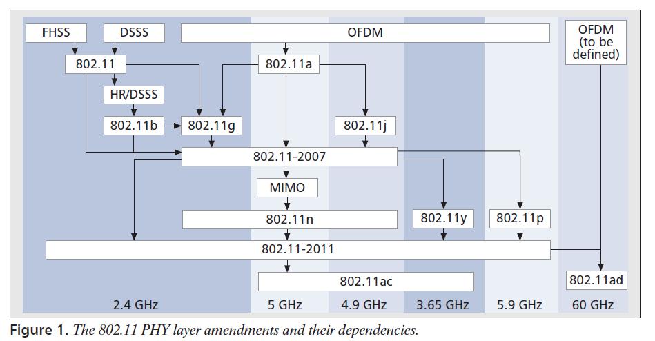 IEEE 803 WLAN Systems, Operation Frequency and Transmit Power