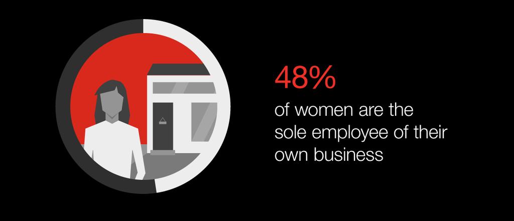 Trend #2 Women Entrepreneurs Take Advantage of Their Unique Strengths The Hiscox 2017 DNA of an Entrepreneur Report found that the top three attributes associated with being a woman entrepreneur are