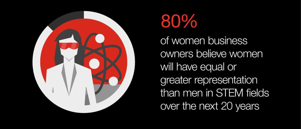 Trend #3 Optimism About the Future Tops Doubt for Women Entrepreneurs Women entrepreneurs are increasingly optimistic about the future, with a majority believing women will make significant strides