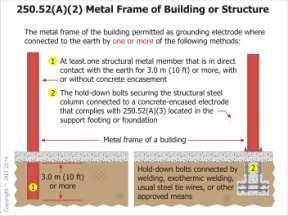Section 250.52(A)(1) requires metal underground water piping systems to be used for the grounding electrical systems (where present) Must be in direct contact with the earth for 3.