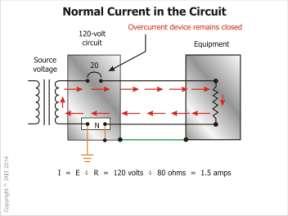 Grounded conductors (usually neutrals) are intended to carry return currents from circuits to the source in normal operation The conductor is referred to as grounded because this is the action
