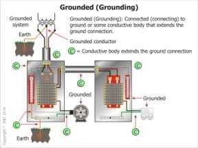 Grounding (Connecting to earth) Limit the voltages due to lightning, line surges or