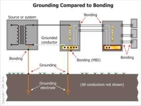 likely to be imposed Grounding and bonding must be effective These are the safety
