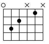 Now practice it at least five times in the space below: 01234321 Exercise Warm up your left hand on the high e string. Put four fingers over the fret board above the first four frets.