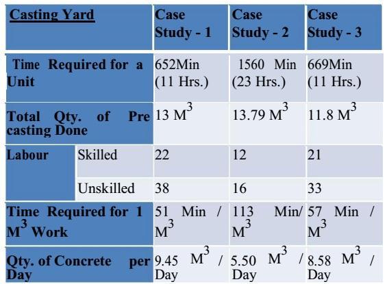 motivation. Table 6-1: Precast work done at casting yard Table 6-2: Precast work done at site VII.