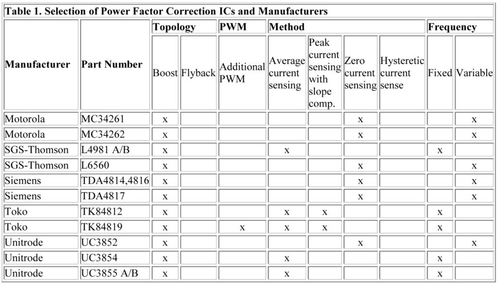 List of Available Integrated Circuits Table 1 above shows a reasonably comprehensive list of power factor correction integrated circuit manufacturers, the chips they make, and the characteristics of