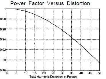 Three Phase Rectifier with Power Factor Correction Controller 301 Power factor Fig.1. Power Factor Vs Distortion 2.